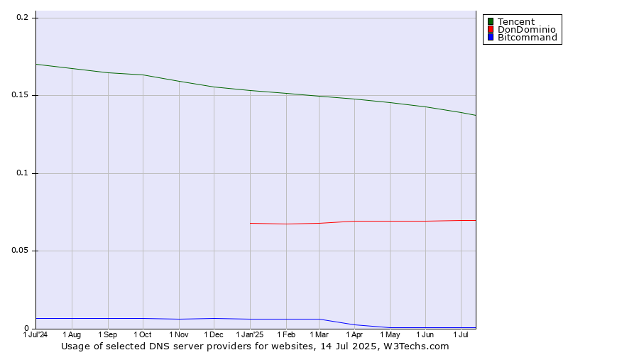 Historical trends in the usage of Tencent vs. DonDominio vs. Bitcommand