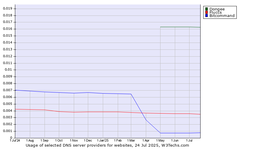 Historical trends in the usage of Dongee vs. Fluccs vs. Bitcommand