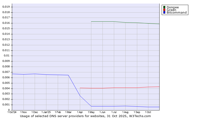 Historical trends in the usage of Dongee vs. Green vs. Bitcommand
