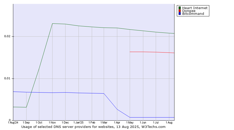 Historical trends in the usage of Heart Internet vs. Dongee vs. Bitcommand