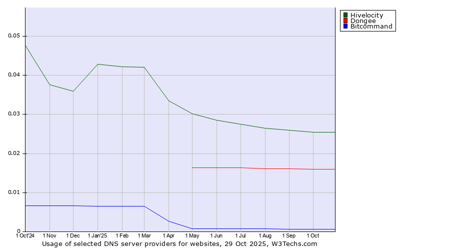 Historical trends in the usage of Hivelocity vs. Dongee vs. Bitcommand
