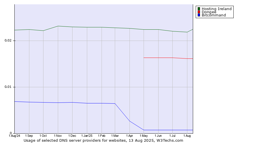 Historical trends in the usage of Hosting Ireland vs. Dongee vs. Bitcommand
