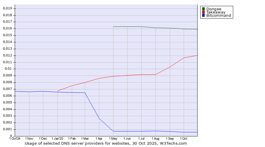 Historical trends in the usage of Dongee vs. Takeaway vs. Bitcommand