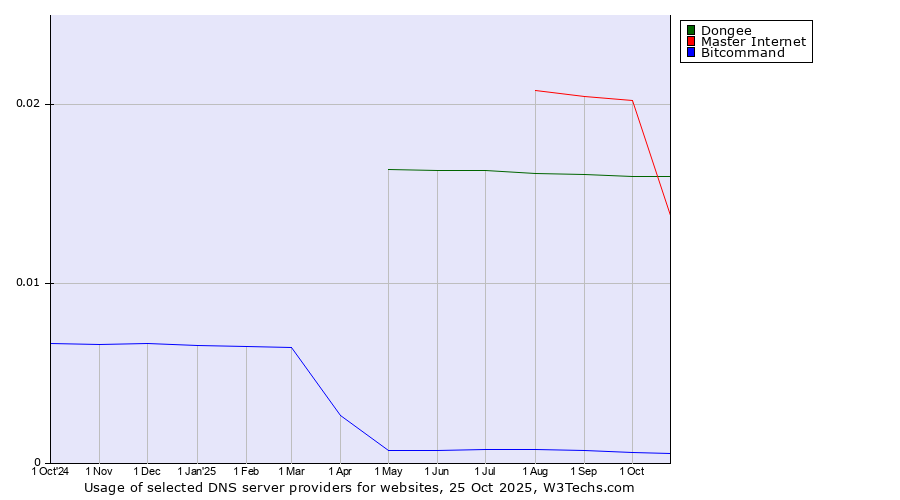 Historical trends in the usage of Master Internet vs. Dongee vs. Bitcommand