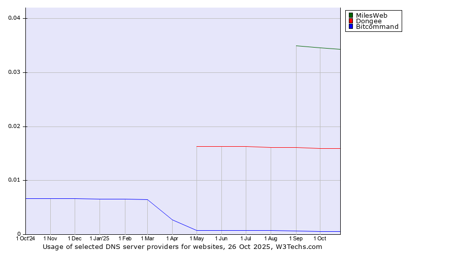 Historical trends in the usage of MilesWeb vs. Dongee vs. Bitcommand