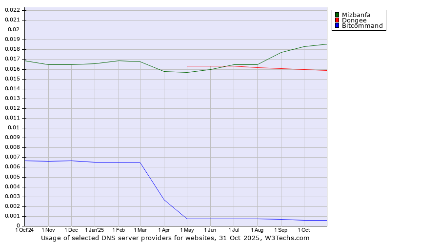 Historical trends in the usage of Mizbanfa vs. Dongee vs. Bitcommand
