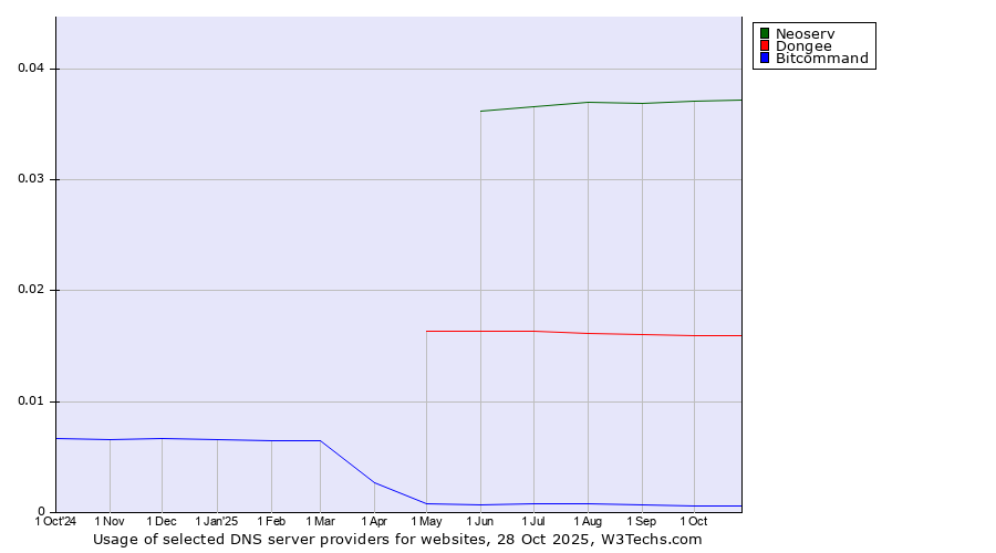 Historical trends in the usage of Neoserv vs. Dongee vs. Bitcommand