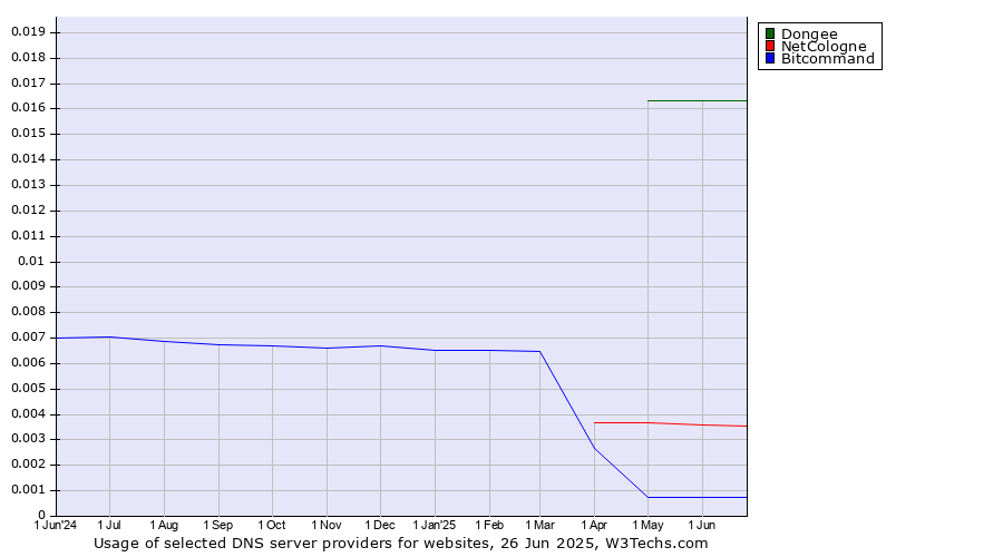Historical trends in the usage of Dongee vs. NetCologne vs. Bitcommand