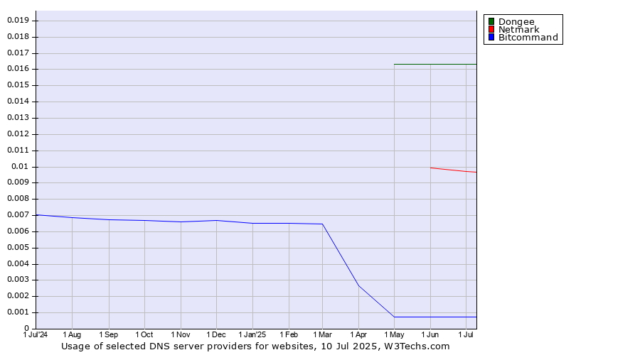 Historical trends in the usage of Dongee vs. Netmark vs. Bitcommand