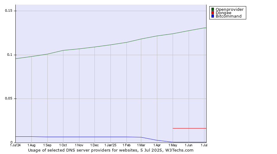 Historical trends in the usage of Openprovider vs. Dongee vs. Bitcommand