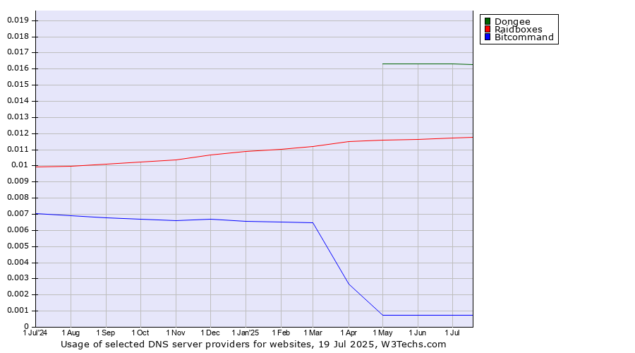Historical trends in the usage of Dongee vs. Raidboxes vs. Bitcommand