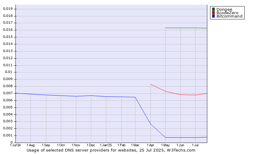 Historical trends in the usage of Dongee vs. RcodeZero vs. Bitcommand