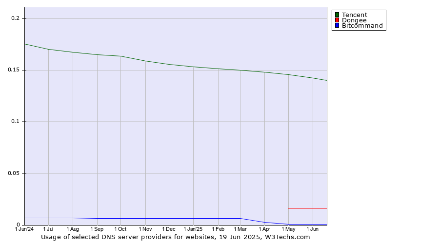 Historical trends in the usage of Tencent vs. Dongee vs. Bitcommand
