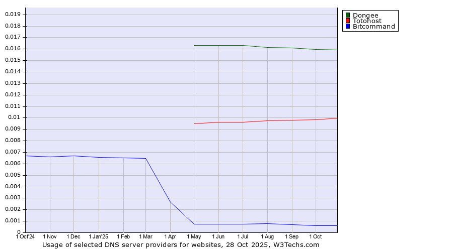 Historical trends in the usage of Dongee vs. Totohost vs. Bitcommand
