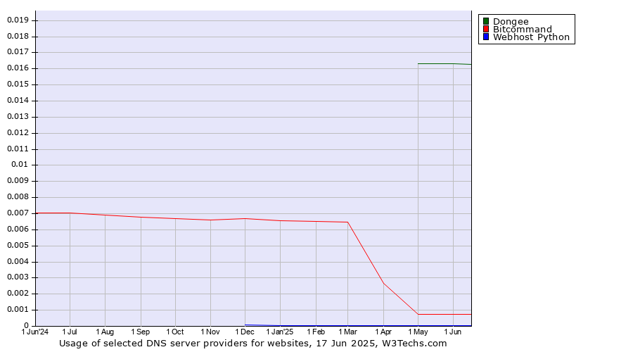 Historical trends in the usage of Dongee vs. Bitcommand vs. Webhost Python