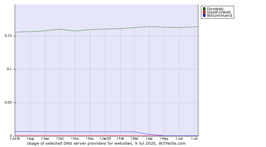 Historical trends in the usage of DonWeb vs. HostForWeb vs. Bitcommand
