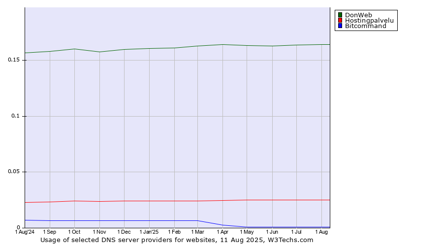 Historical trends in the usage of DonWeb vs. Hostingpalvelu vs. Bitcommand