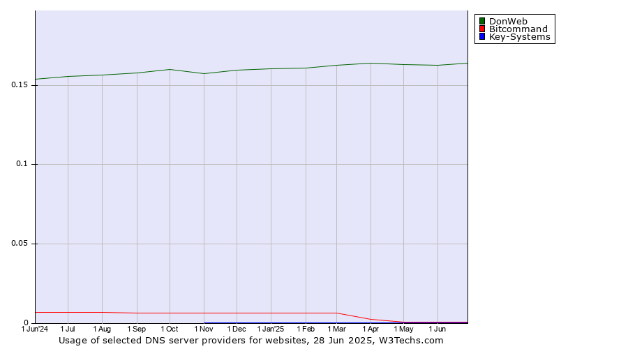 Historical trends in the usage of DonWeb vs. Bitcommand vs. Key-Systems