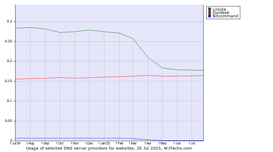 Historical trends in the usage of Linode vs. DonWeb vs. Bitcommand