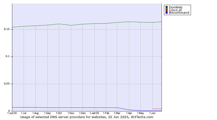 Historical trends in the usage of DonWeb vs. Linux.pl vs. Bitcommand