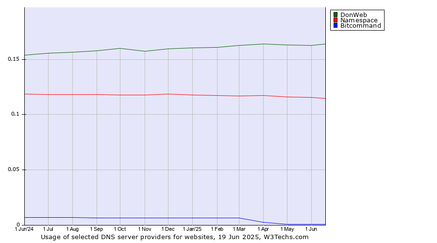 Historical trends in the usage of DonWeb vs. Namespace vs. Bitcommand