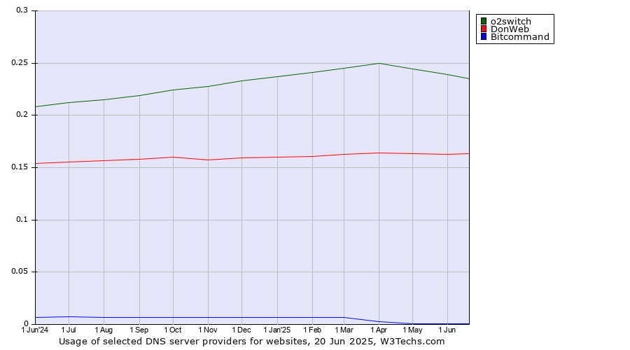 Historical trends in the usage of o2switch vs. DonWeb vs. Bitcommand