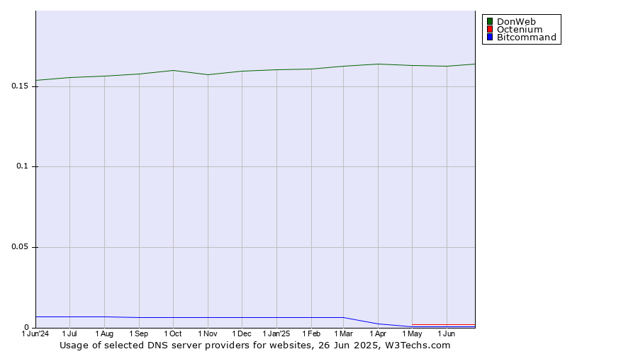 Historical trends in the usage of DonWeb vs. Octenium vs. Bitcommand