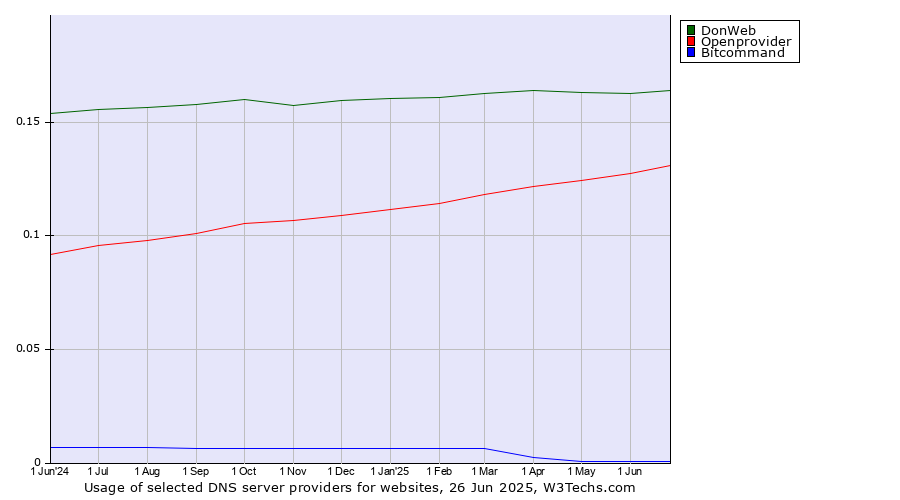 Historical trends in the usage of DonWeb vs. Openprovider vs. Bitcommand