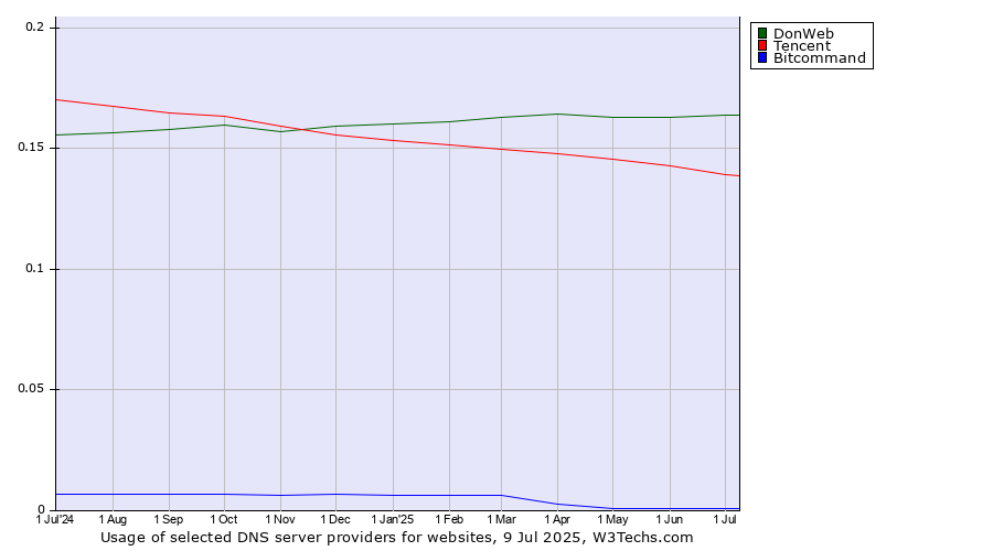 Historical trends in the usage of DonWeb vs. Tencent vs. Bitcommand