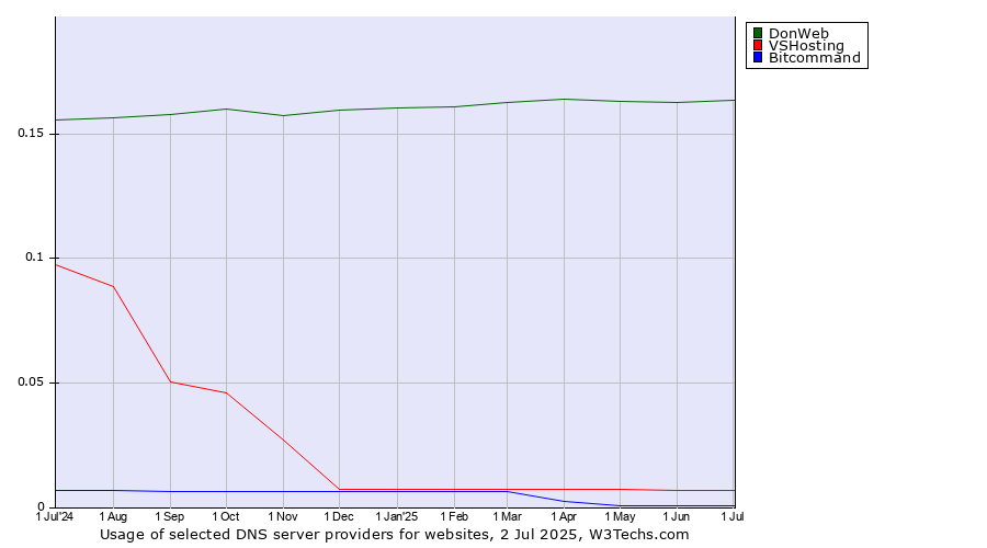 Historical trends in the usage of DonWeb vs. VSHosting vs. Bitcommand