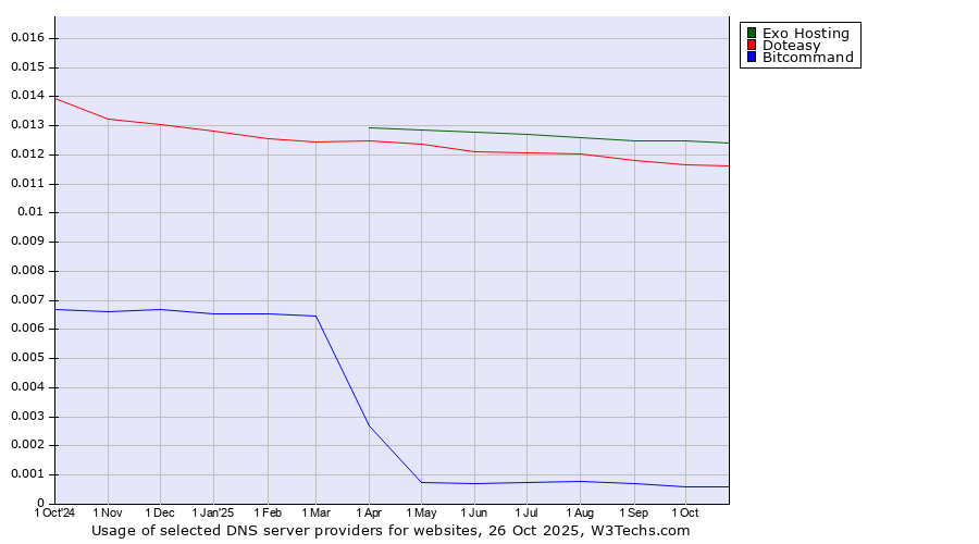Historical trends in the usage of Exo Hosting vs. Doteasy vs. Bitcommand