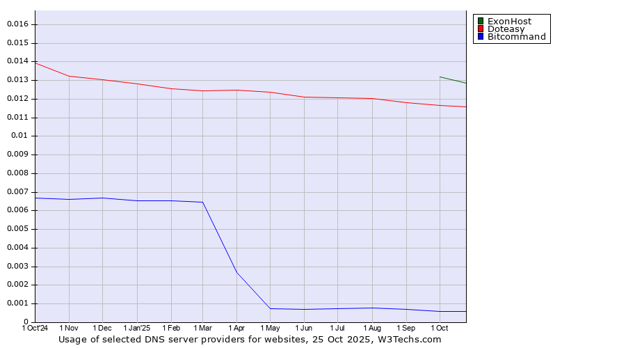Historical trends in the usage of ExonHost vs. Doteasy vs. Bitcommand