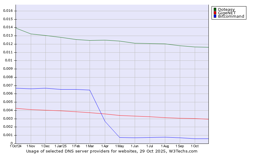 Historical trends in the usage of Doteasy vs. GigeNET vs. Bitcommand