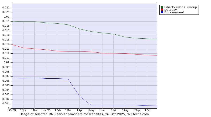 Historical trends in the usage of Liberty Global Group vs. Doteasy vs. Bitcommand