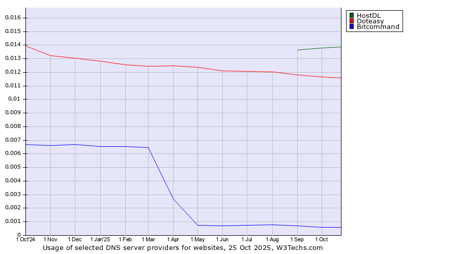 Historical trends in the usage of HostDL vs. Doteasy vs. Bitcommand