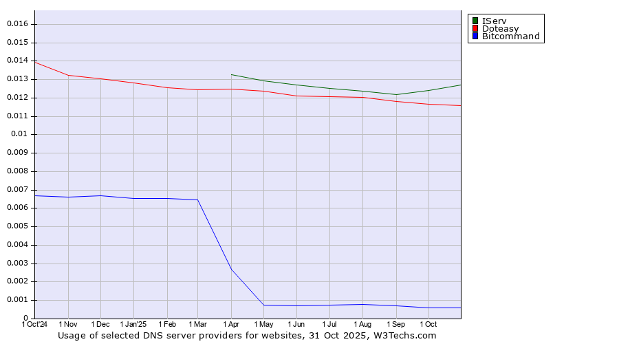 Historical trends in the usage of IServ vs. Doteasy vs. Bitcommand