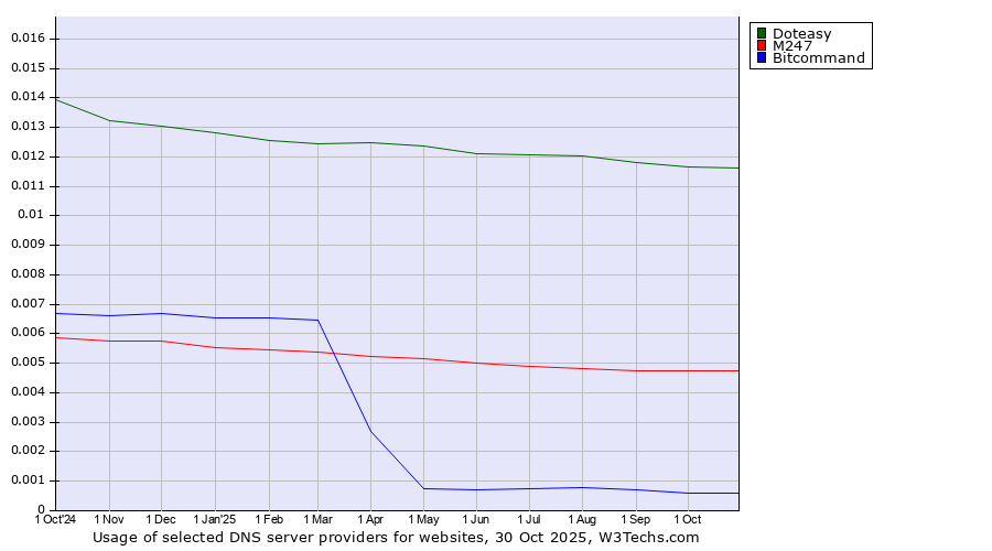 Historical trends in the usage of Doteasy vs. M247 vs. Bitcommand