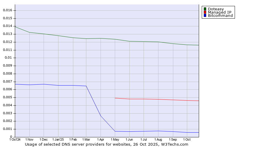 Historical trends in the usage of Doteasy vs. Managed IP vs. Bitcommand