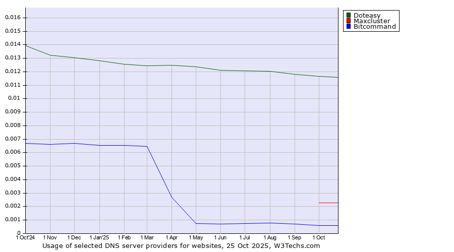 Historical trends in the usage of Doteasy vs. Maxcluster vs. Bitcommand