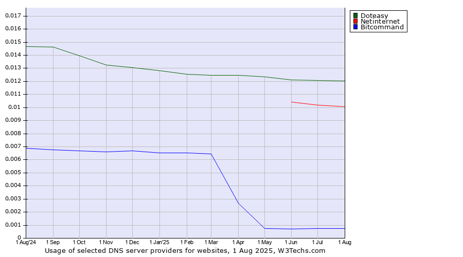 Historical trends in the usage of Doteasy vs. Netinternet vs. Bitcommand