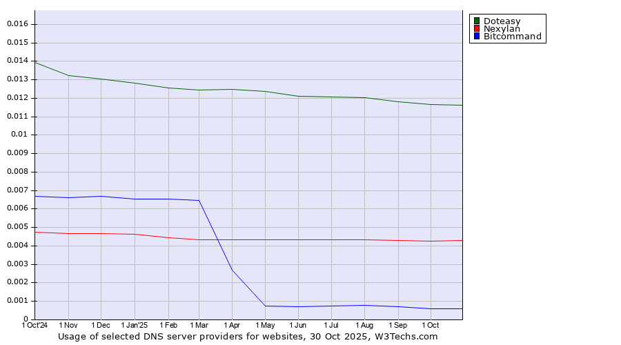 Historical trends in the usage of Doteasy vs. Nexylan vs. Bitcommand