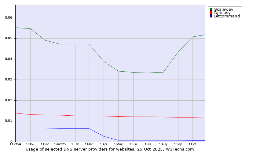 Historical trends in the usage of Scaleway vs. Doteasy vs. Bitcommand