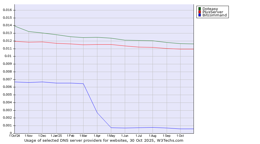 Historical trends in the usage of Doteasy vs. PlusServer vs. Bitcommand
