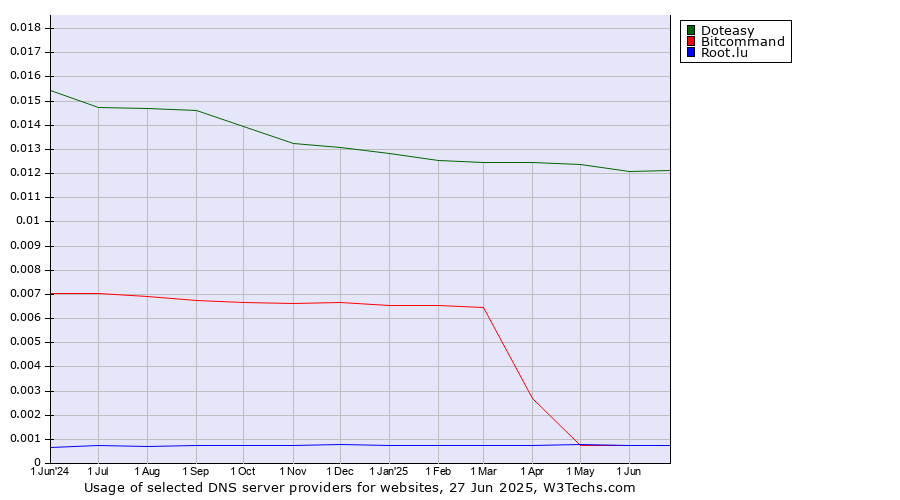 Historical trends in the usage of Doteasy vs. Bitcommand vs. Root.lu