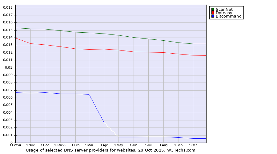 Historical trends in the usage of ScanNet vs. Doteasy vs. Bitcommand