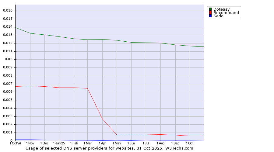 Historical trends in the usage of Doteasy vs. Bitcommand vs. Sedo