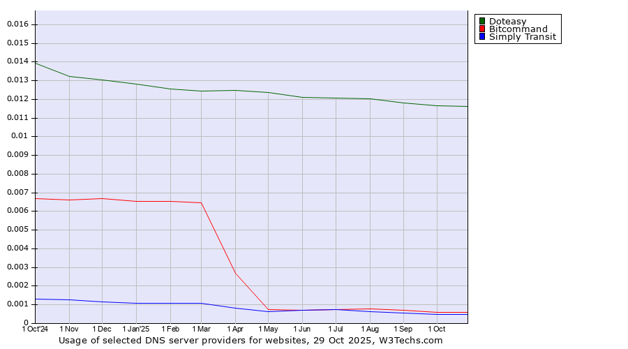 Historical trends in the usage of Doteasy vs. Bitcommand vs. Simply Transit