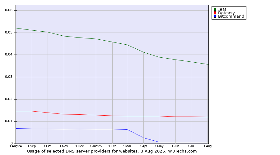 Historical trends in the usage of IBM vs. Doteasy vs. Bitcommand