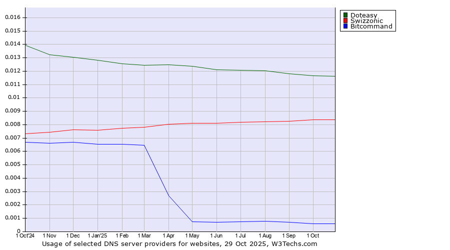 Historical trends in the usage of Doteasy vs. Swizzonic vs. Bitcommand
