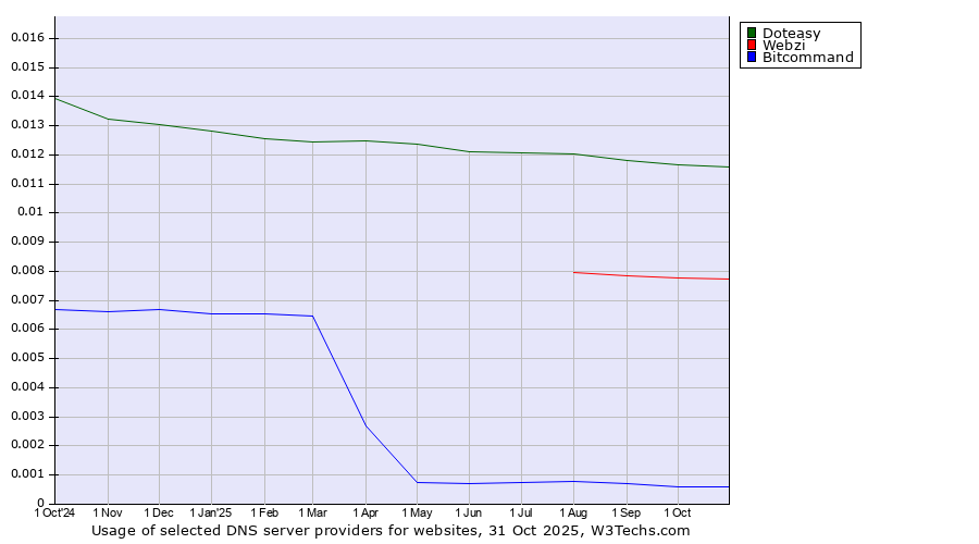 Historical trends in the usage of Doteasy vs. Webzi vs. Bitcommand